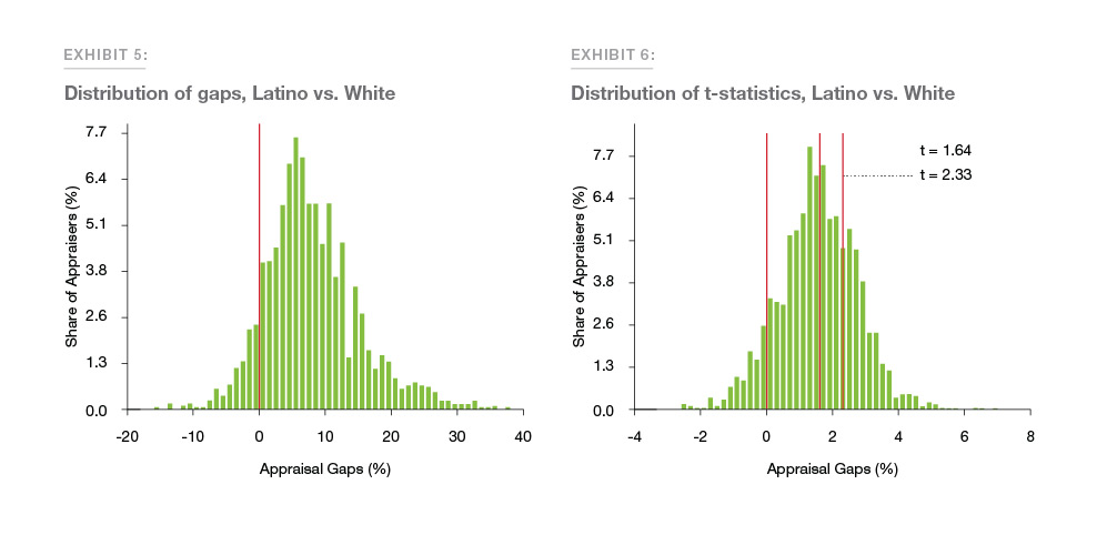 Exhibit 5 and 6: Table chart showing distribution gaps between Latino vs White
